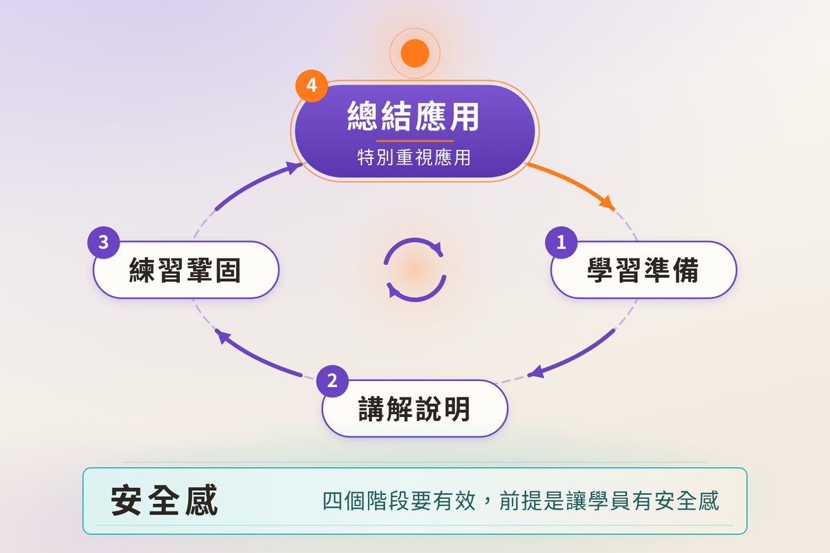 上課四階段：學習準備、講解說明、練習鞏固、總結應用，以安全感為底